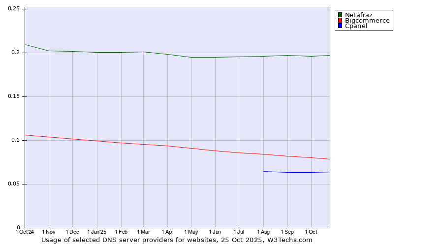 Historical trends in the usage of Netafraz vs. Bigcommerce vs. Cpanel