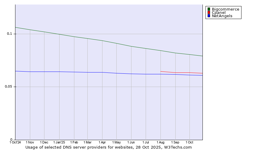 Historical trends in the usage of Bigcommerce vs. Cpanel vs. NetAngels