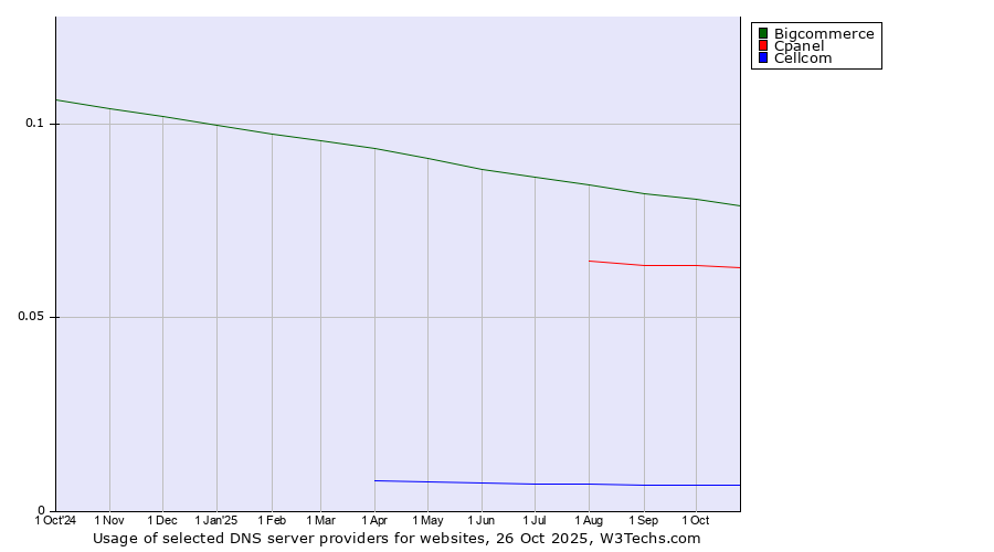 Historical trends in the usage of Bigcommerce vs. Cpanel vs. Cellcom