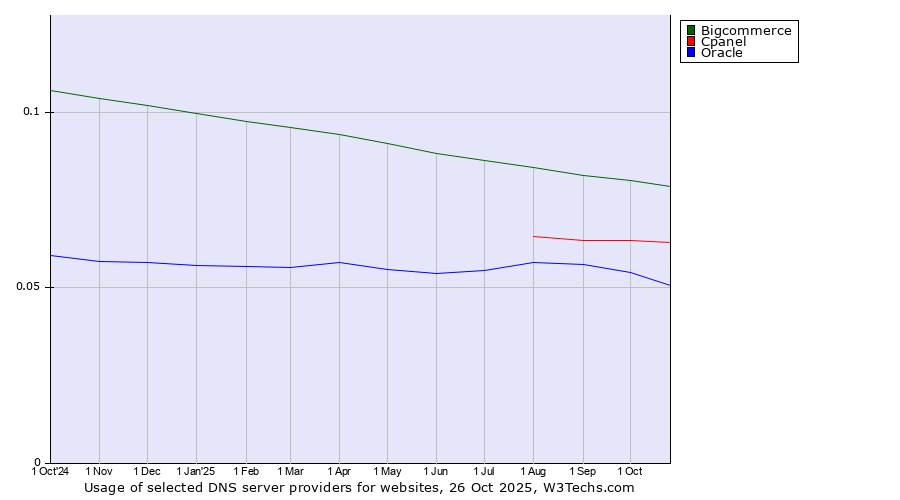 Historical trends in the usage of Bigcommerce vs. Cpanel vs. Oracle