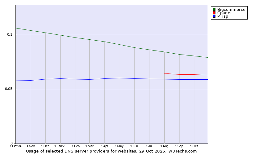 Historical trends in the usage of Bigcommerce vs. Cpanel vs. PTisp