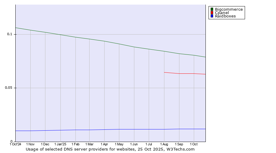 Historical trends in the usage of Bigcommerce vs. Cpanel vs. Raidboxes