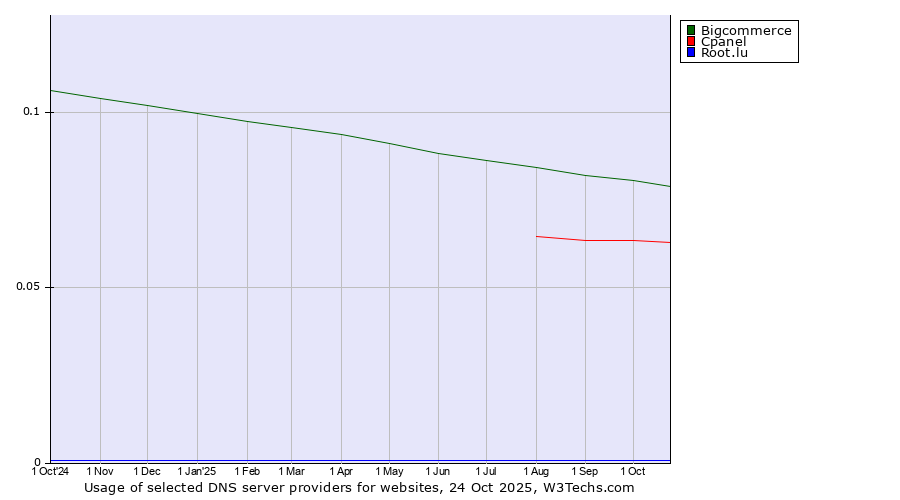 Historical trends in the usage of Bigcommerce vs. Cpanel vs. Root.lu