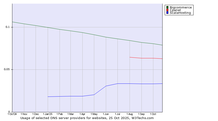 Historical trends in the usage of Bigcommerce vs. Cpanel vs. ScalaHosting