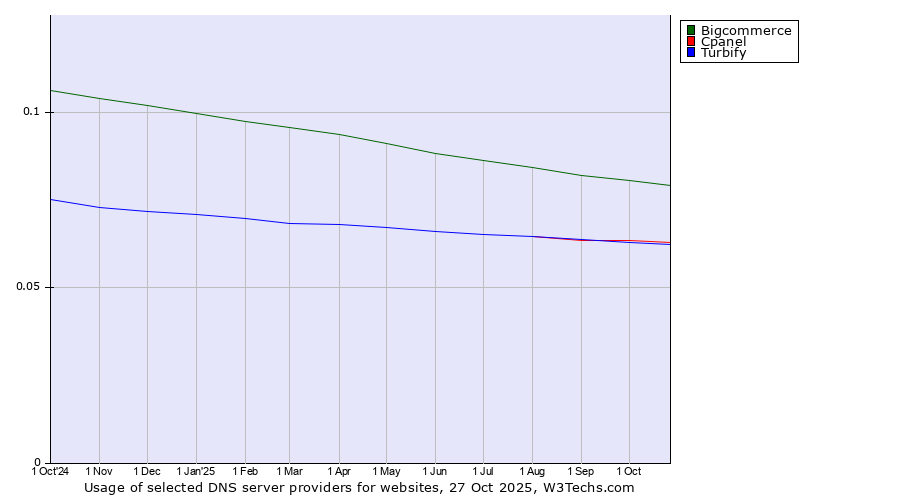 Historical trends in the usage of Bigcommerce vs. Cpanel vs. Turbify
