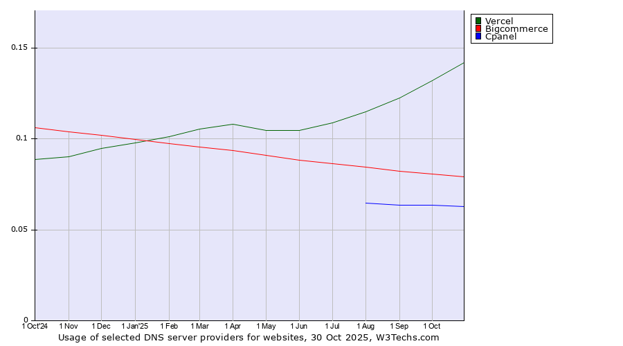 Historical trends in the usage of Vercel vs. Bigcommerce vs. Cpanel