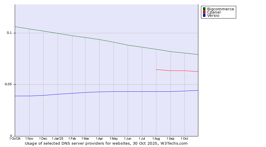 Historical trends in the usage of Bigcommerce vs. Cpanel vs. Versio