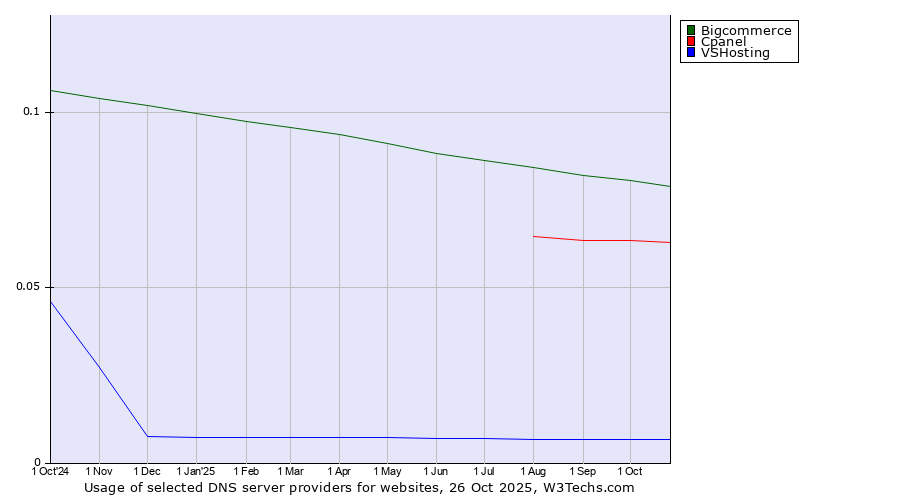 Historical trends in the usage of Bigcommerce vs. Cpanel vs. VSHosting