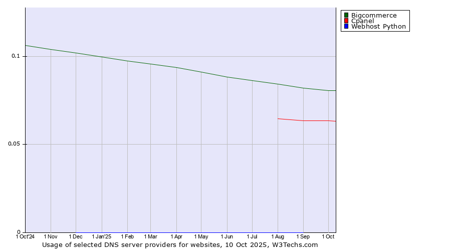 Historical trends in the usage of Bigcommerce vs. Cpanel vs. Webhost Python