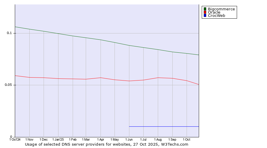 Historical trends in the usage of Bigcommerce vs. Oracle vs. CrocWeb