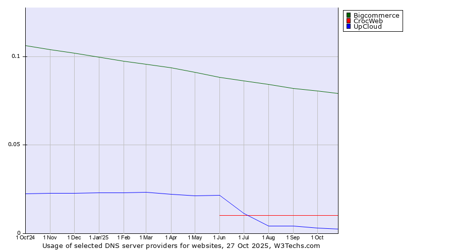 Historical trends in the usage of Bigcommerce vs. CrocWeb vs. UpCloud