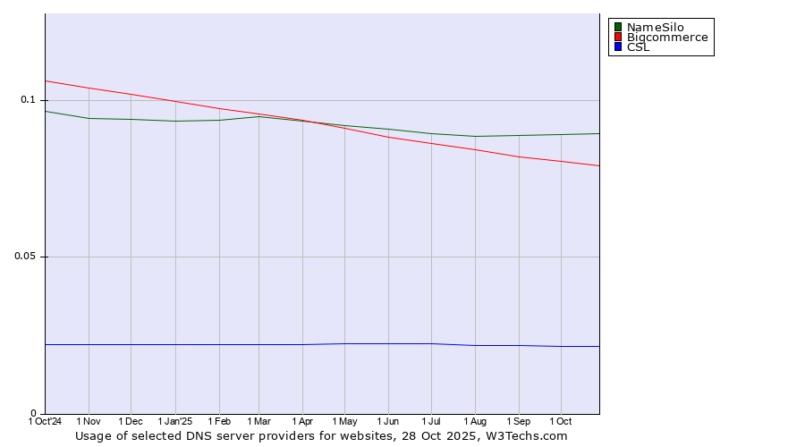 Historical trends in the usage of NameSilo vs. Bigcommerce vs. CSL