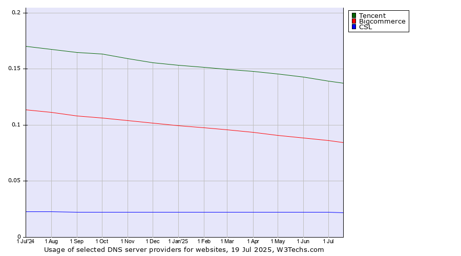 Historical trends in the usage of Tencent vs. Bigcommerce vs. CSL