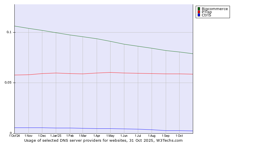 Historical trends in the usage of Bigcommerce vs. PTisp vs. CtrlS