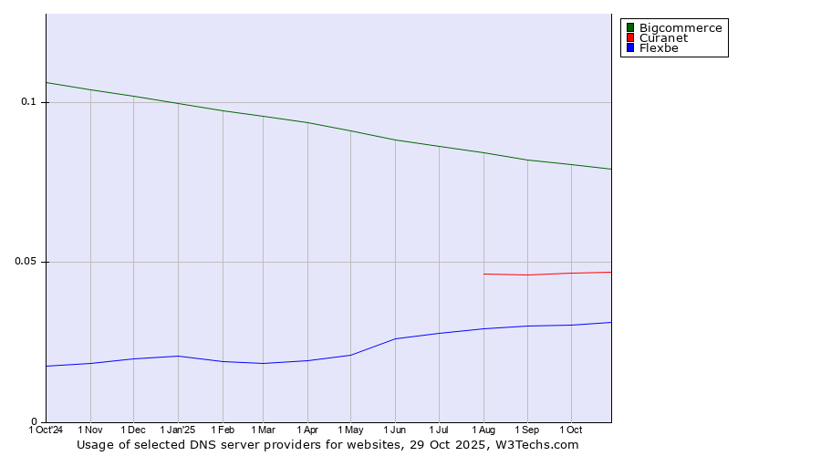 Historical trends in the usage of Bigcommerce vs. Curanet vs. Flexbe
