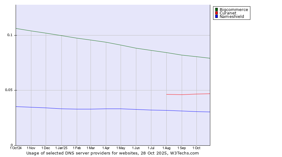 Historical trends in the usage of Bigcommerce vs. Curanet vs. Nameshield