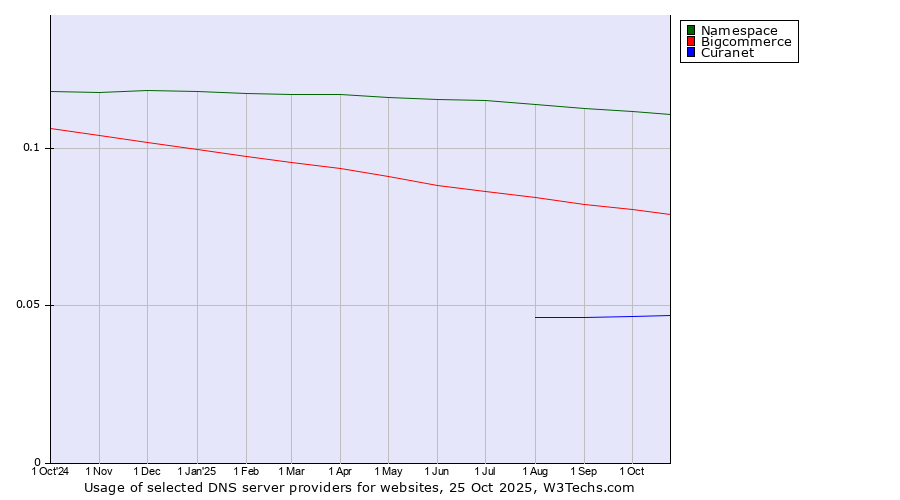 Historical trends in the usage of Namespace vs. Bigcommerce vs. Curanet