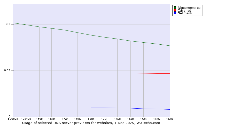 Historical trends in the usage of Bigcommerce vs. Curanet vs. Netmark