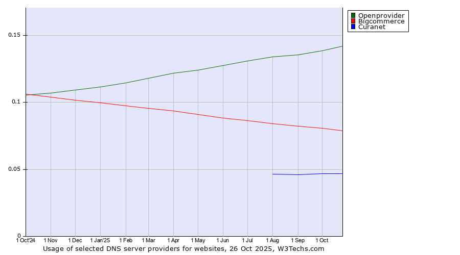 Historical trends in the usage of Openprovider vs. Bigcommerce vs. Curanet