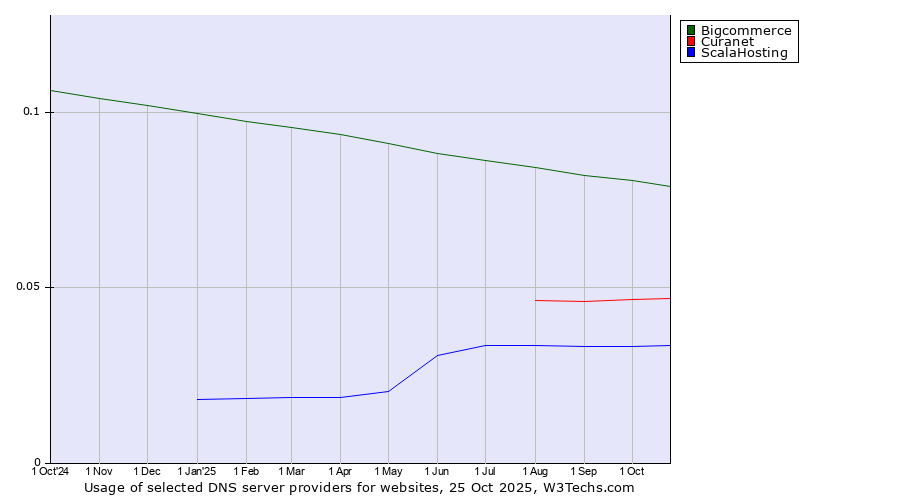 Historical trends in the usage of Bigcommerce vs. Curanet vs. ScalaHosting