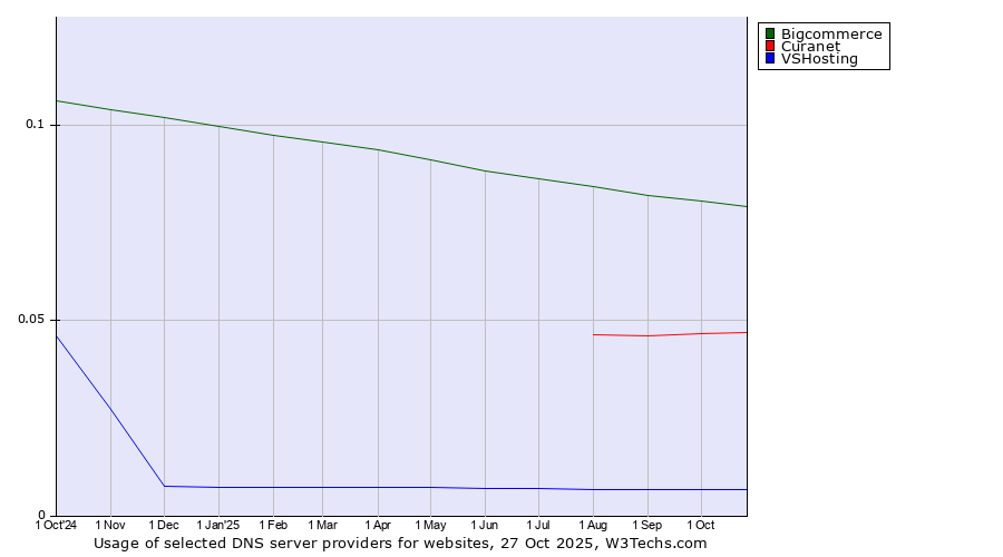 Historical trends in the usage of Bigcommerce vs. Curanet vs. VSHosting