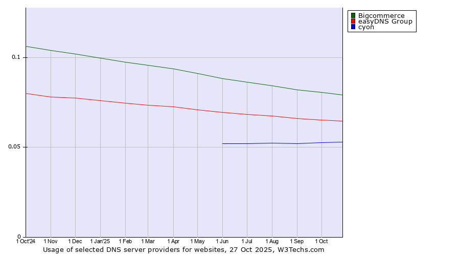 Historical trends in the usage of Bigcommerce vs. easyDNS Group vs. cyon