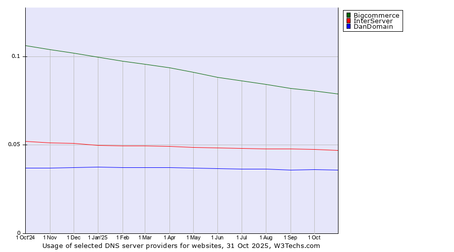 Historical trends in the usage of Bigcommerce vs. InterServer vs. DanDomain