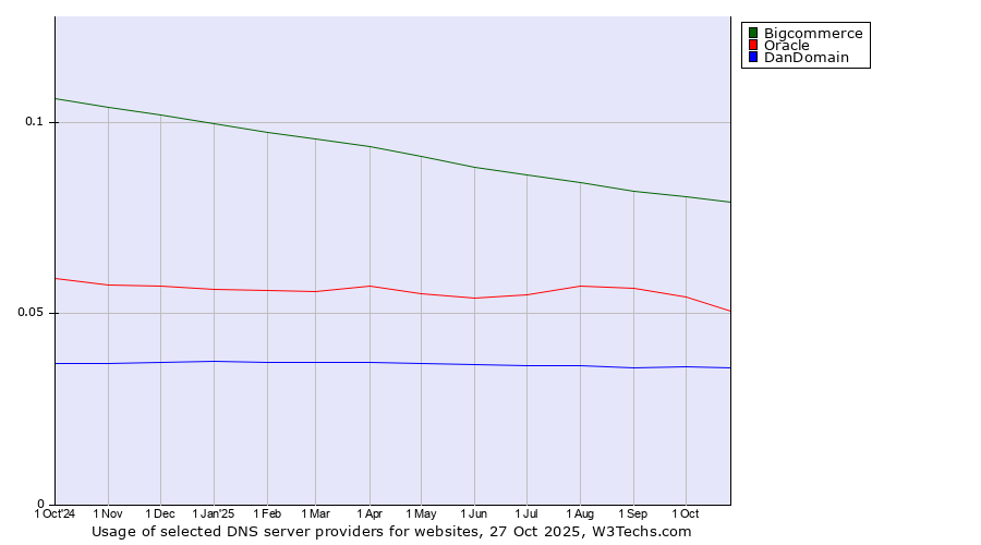 Historical trends in the usage of Bigcommerce vs. Oracle vs. DanDomain