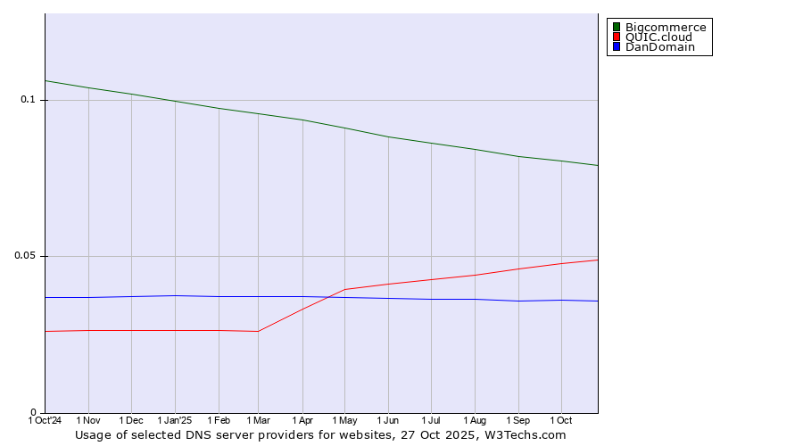 Historical trends in the usage of Bigcommerce vs. QUIC.cloud vs. DanDomain