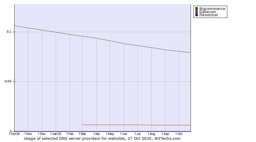 Historical trends in the usage of Bigcommerce vs. Datacom vs. Flexential