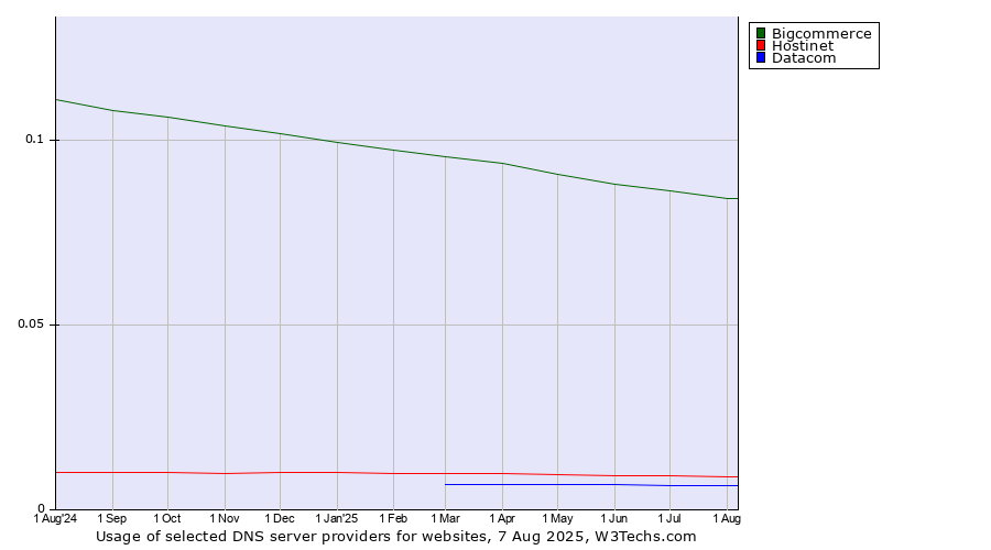 Historical trends in the usage of Bigcommerce vs. Hostinet vs. Datacom