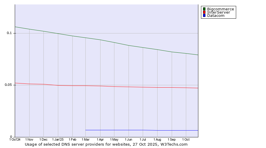 Historical trends in the usage of Bigcommerce vs. InterServer vs. Datacom