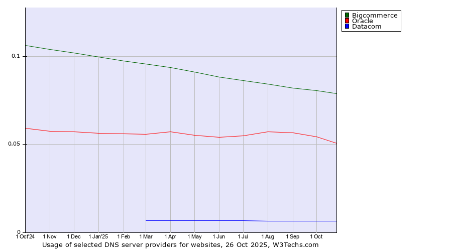 Historical trends in the usage of Bigcommerce vs. Oracle vs. Datacom