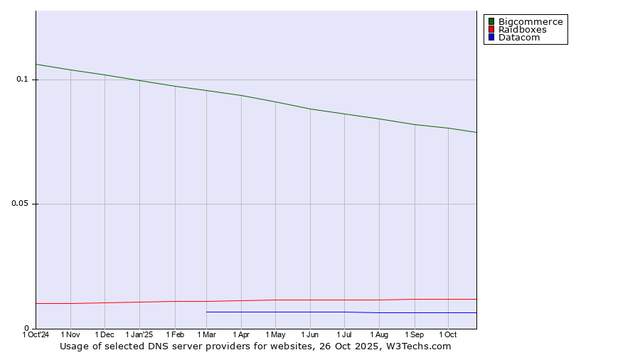 Historical trends in the usage of Bigcommerce vs. Raidboxes vs. Datacom