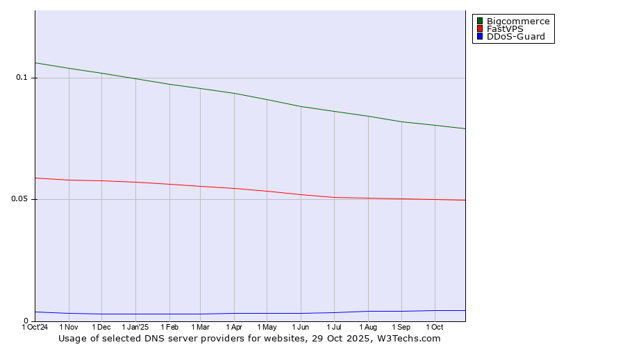 Historical trends in the usage of Bigcommerce vs. FastVPS vs. DDoS-Guard