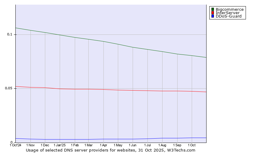 Historical trends in the usage of Bigcommerce vs. InterServer vs. DDoS-Guard