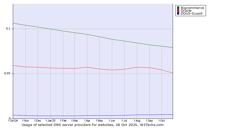 Historical trends in the usage of Bigcommerce vs. Oracle vs. DDoS-Guard