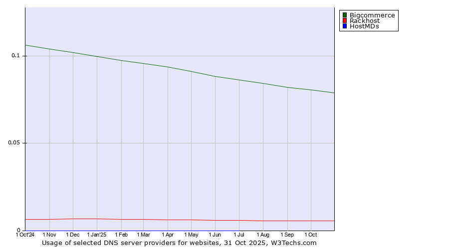 Historical trends in the usage of Bigcommerce vs. Rackhost vs. HostMDs