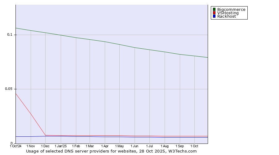 Historical trends in the usage of Bigcommerce vs. VSHosting vs. Rackhost
