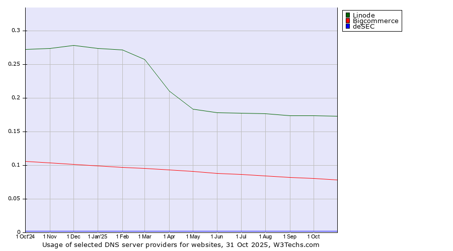 Historical trends in the usage of Linode vs. Bigcommerce vs. deSEC