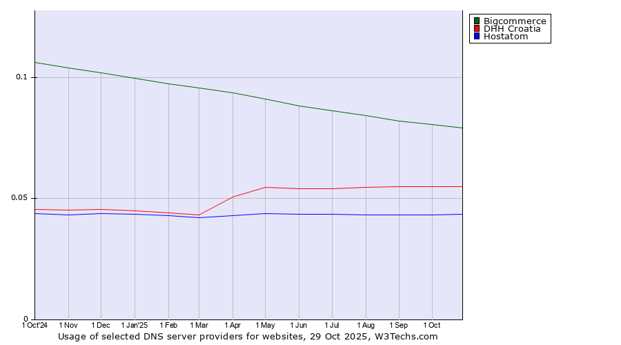 Historical trends in the usage of Bigcommerce vs. DHH Croatia vs. Hostatom