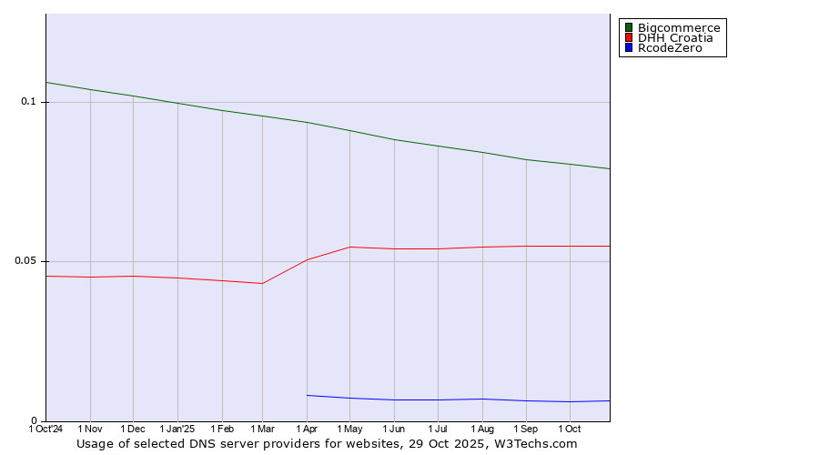 Historical trends in the usage of Bigcommerce vs. DHH Croatia vs. RcodeZero