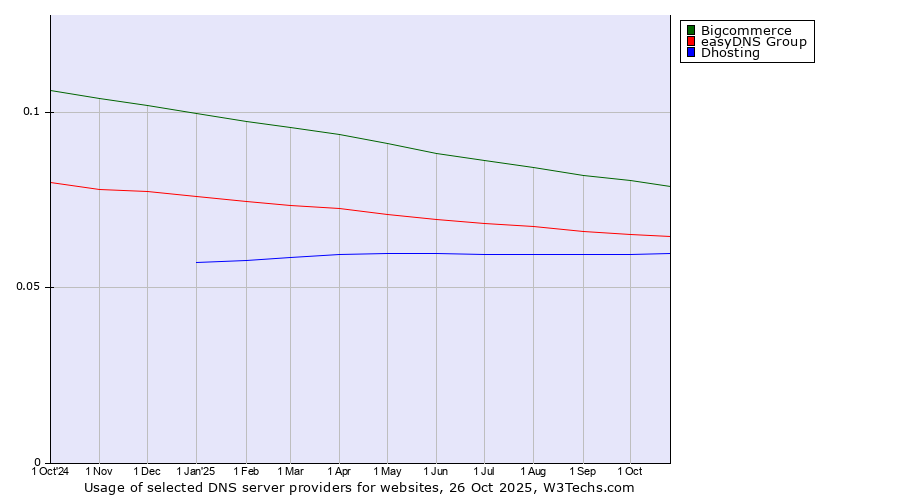 Historical trends in the usage of Bigcommerce vs. easyDNS Group vs. Dhosting