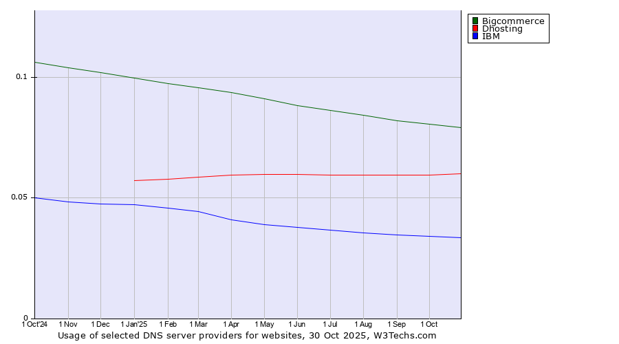 Historical trends in the usage of Bigcommerce vs. Dhosting vs. IBM