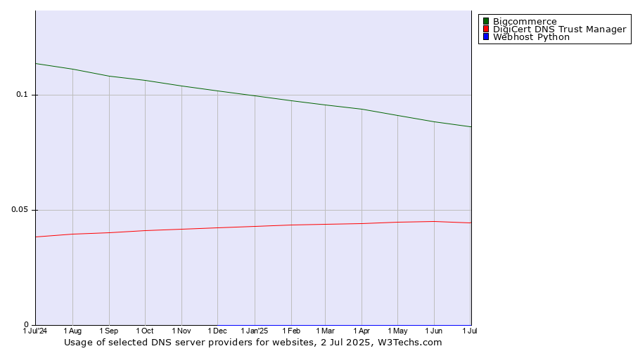 Historical trends in the usage of Bigcommerce vs. DigiCert DNS Trust Manager vs. Webhost Python