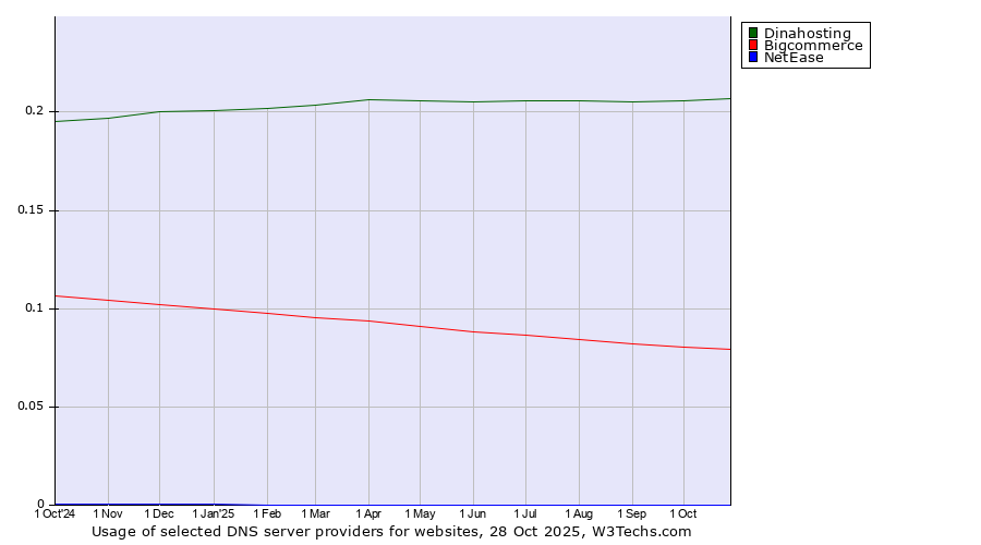 Historical trends in the usage of Dinahosting vs. Bigcommerce vs. NetEase