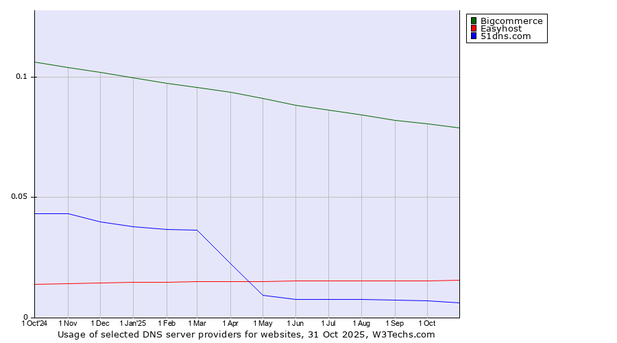 Historical trends in the usage of Bigcommerce vs. Easyhost vs. 51dns.com