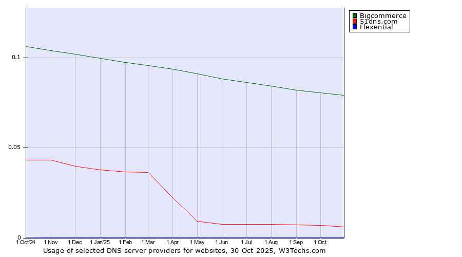 Historical trends in the usage of Bigcommerce vs. 51dns.com vs. Flexential