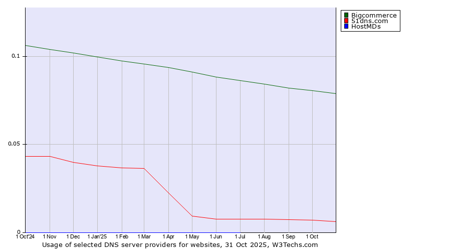 Historical trends in the usage of Bigcommerce vs. 51dns.com vs. HostMDs