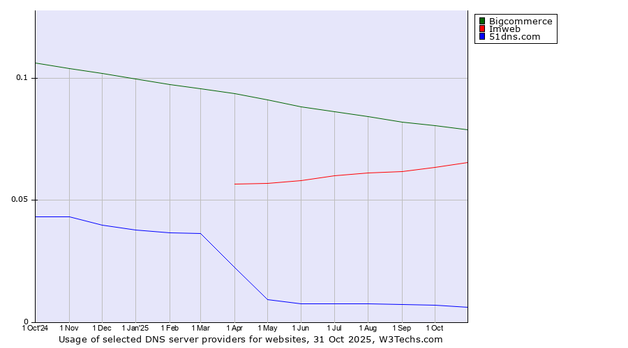 Historical trends in the usage of Bigcommerce vs. Imweb vs. 51dns.com